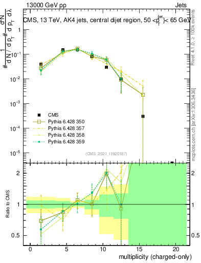 Plot of j.nch in 13000 GeV pp collisions