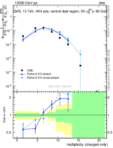 Plot of j.nch in 13000 GeV pp collisions