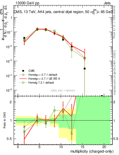 Plot of j.nch in 13000 GeV pp collisions