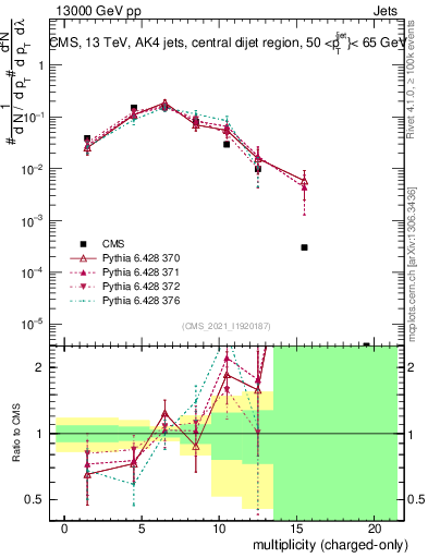 Plot of j.nch in 13000 GeV pp collisions