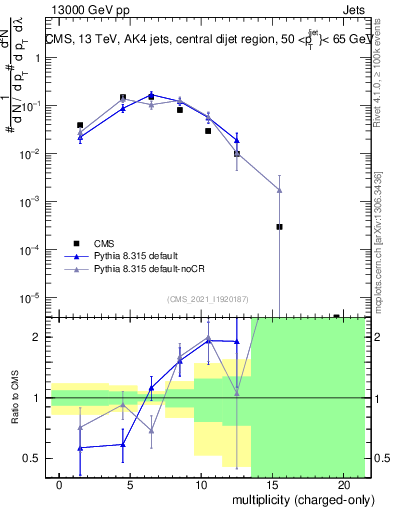 Plot of j.nch in 13000 GeV pp collisions