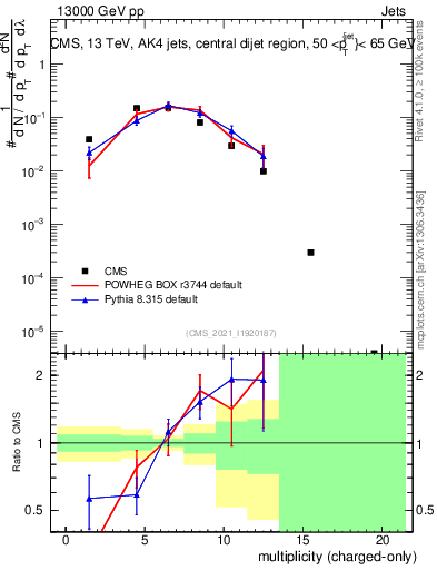 Plot of j.nch in 13000 GeV pp collisions