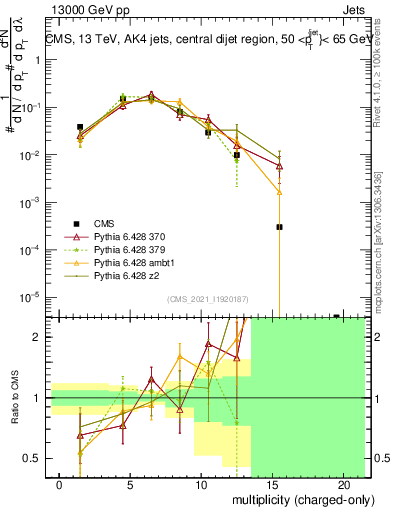 Plot of j.nch in 13000 GeV pp collisions