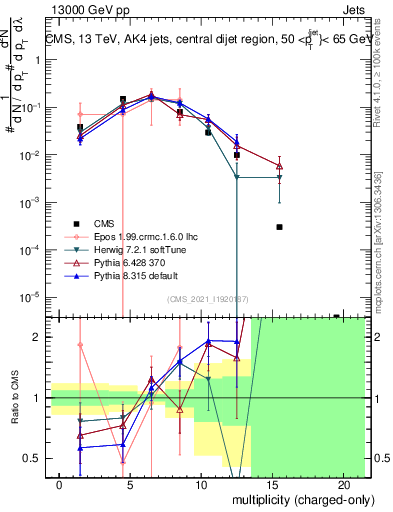 Plot of j.nch in 13000 GeV pp collisions