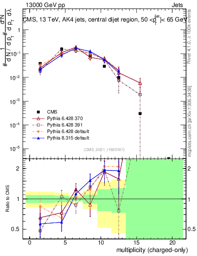 Plot of j.nch in 13000 GeV pp collisions