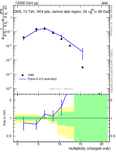 Plot of j.nch in 13000 GeV pp collisions