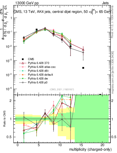 Plot of j.nch in 13000 GeV pp collisions
