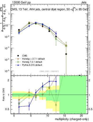 Plot of j.nch in 13000 GeV pp collisions