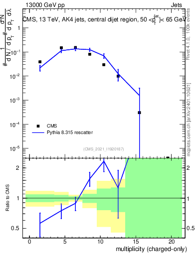 Plot of j.nch in 13000 GeV pp collisions