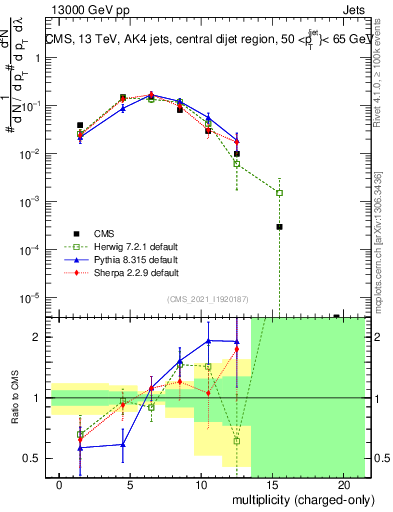 Plot of j.nch in 13000 GeV pp collisions