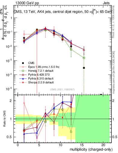 Plot of j.nch in 13000 GeV pp collisions