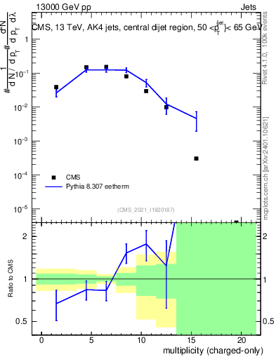 Plot of j.nch in 13000 GeV pp collisions