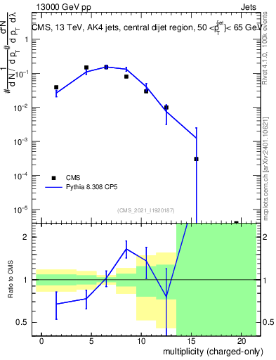 Plot of j.nch in 13000 GeV pp collisions