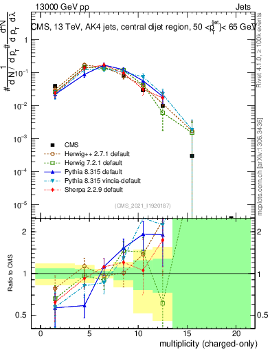 Plot of j.nch in 13000 GeV pp collisions