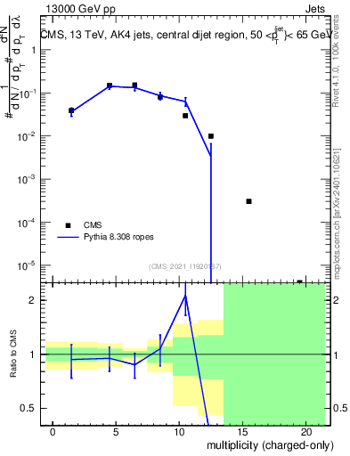 Plot of j.nch in 13000 GeV pp collisions