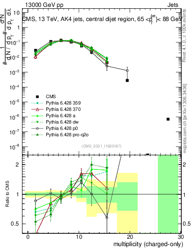 Plot of j.nch in 13000 GeV pp collisions