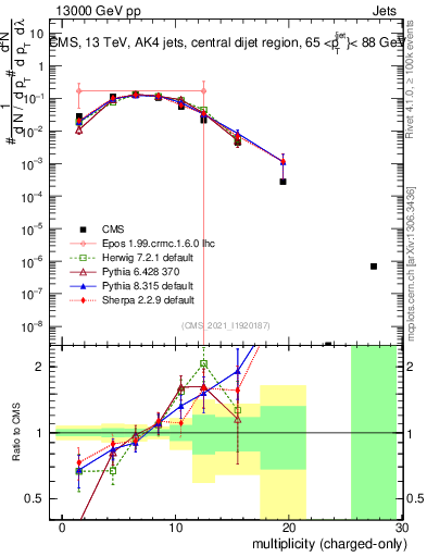 Plot of j.nch in 13000 GeV pp collisions