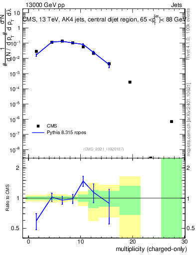 Plot of j.nch in 13000 GeV pp collisions