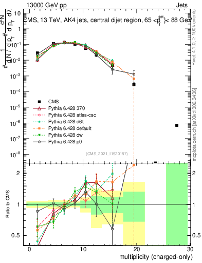 Plot of j.nch in 13000 GeV pp collisions