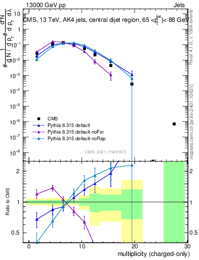 Plot of j.nch in 13000 GeV pp collisions