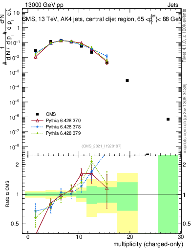 Plot of j.nch in 13000 GeV pp collisions