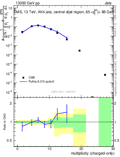 Plot of j.nch in 13000 GeV pp collisions