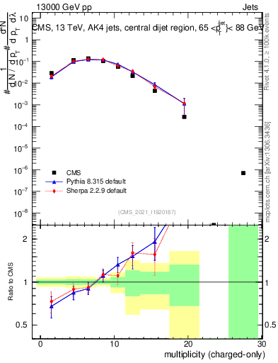 Plot of j.nch in 13000 GeV pp collisions