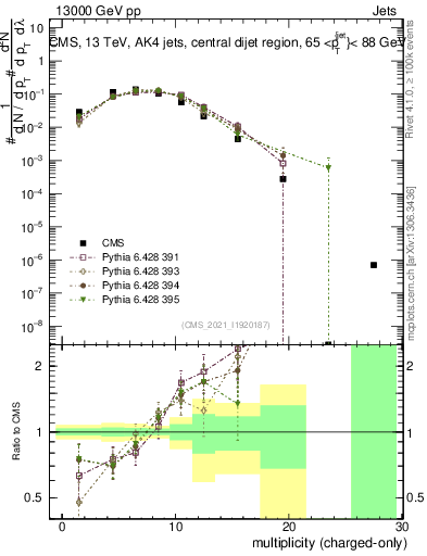 Plot of j.nch in 13000 GeV pp collisions