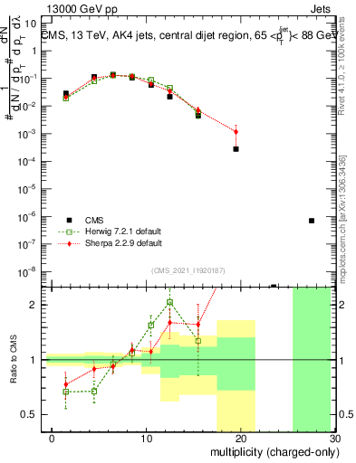 Plot of j.nch in 13000 GeV pp collisions