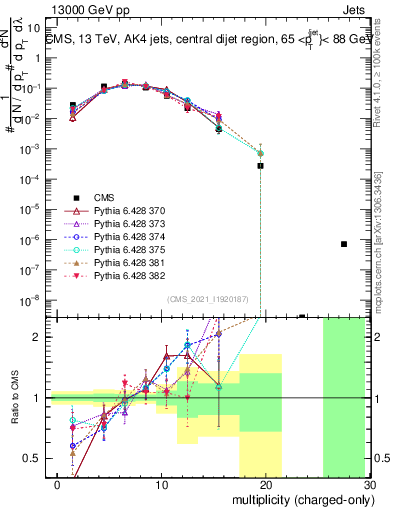 Plot of j.nch in 13000 GeV pp collisions