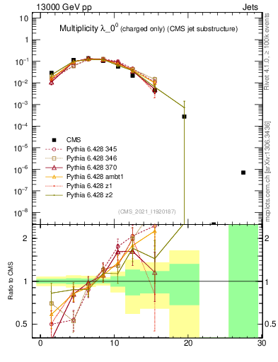 Plot of j.nch in 13000 GeV pp collisions