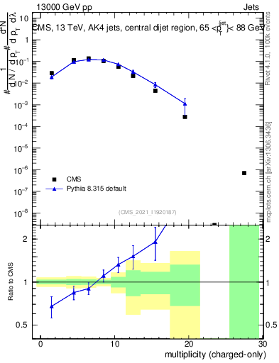 Plot of j.nch in 13000 GeV pp collisions