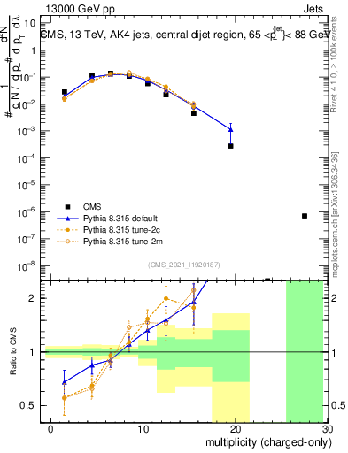 Plot of j.nch in 13000 GeV pp collisions
