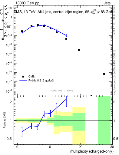Plot of j.nch in 13000 GeV pp collisions