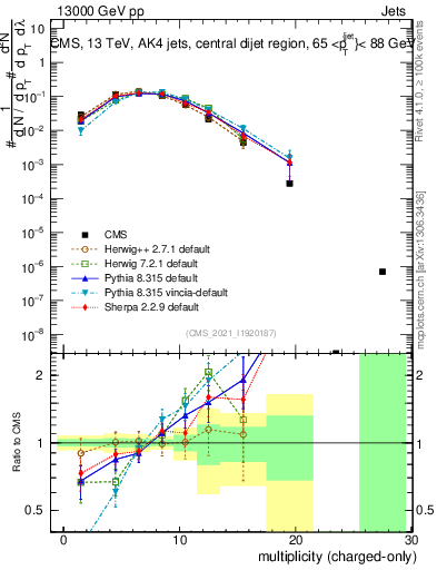 Plot of j.nch in 13000 GeV pp collisions