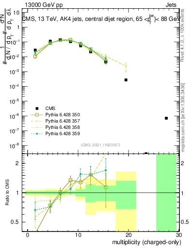 Plot of j.nch in 13000 GeV pp collisions