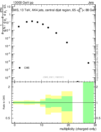 Plot of j.nch in 13000 GeV pp collisions