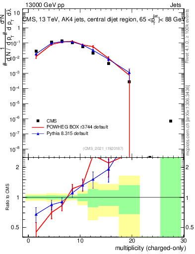 Plot of j.nch in 13000 GeV pp collisions