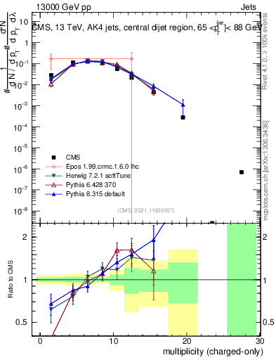 Plot of j.nch in 13000 GeV pp collisions
