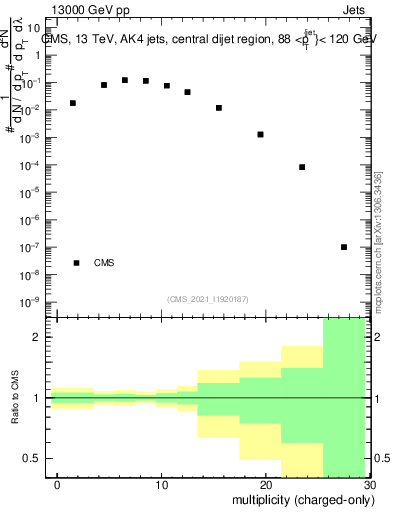 Plot of j.nch in 13000 GeV pp collisions