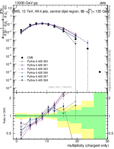 Plot of j.nch in 13000 GeV pp collisions