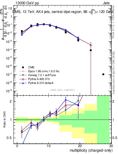 Plot of j.nch in 13000 GeV pp collisions