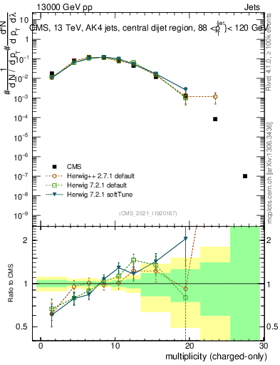 Plot of j.nch in 13000 GeV pp collisions