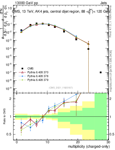 Plot of j.nch in 13000 GeV pp collisions