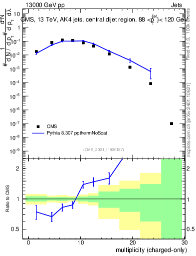 Plot of j.nch in 13000 GeV pp collisions