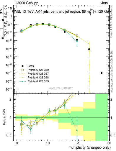 Plot of j.nch in 13000 GeV pp collisions