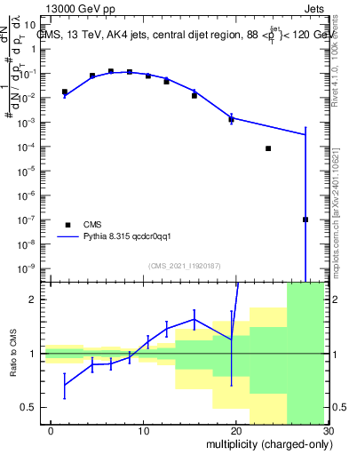 Plot of j.nch in 13000 GeV pp collisions