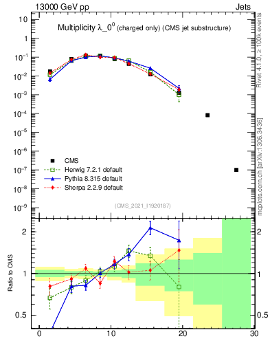 Plot of j.nch in 13000 GeV pp collisions