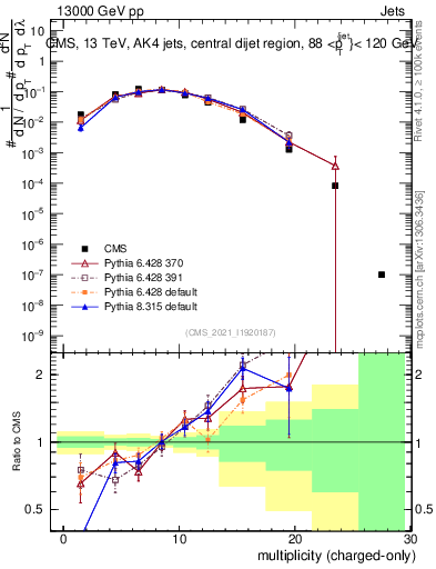 Plot of j.nch in 13000 GeV pp collisions