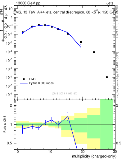 Plot of j.nch in 13000 GeV pp collisions